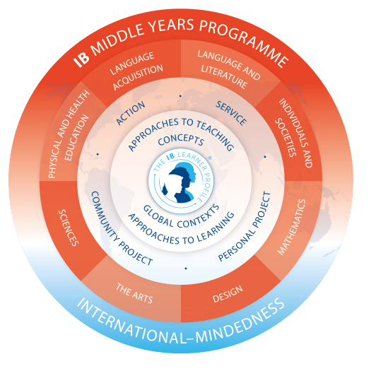 IB Middle Years Programme model: a series of concentric circles showing the IB Learner Profile at the centre, surrounded by Approaches to Teaching and Learning, Concepts and Global Contexts, then the eight subject groups (Language Acquisition, Language and Literature, Individuals and Societies, Sciences, Mathematics, Design, Arts, Physical and Health Education), all within International-Mindedness.