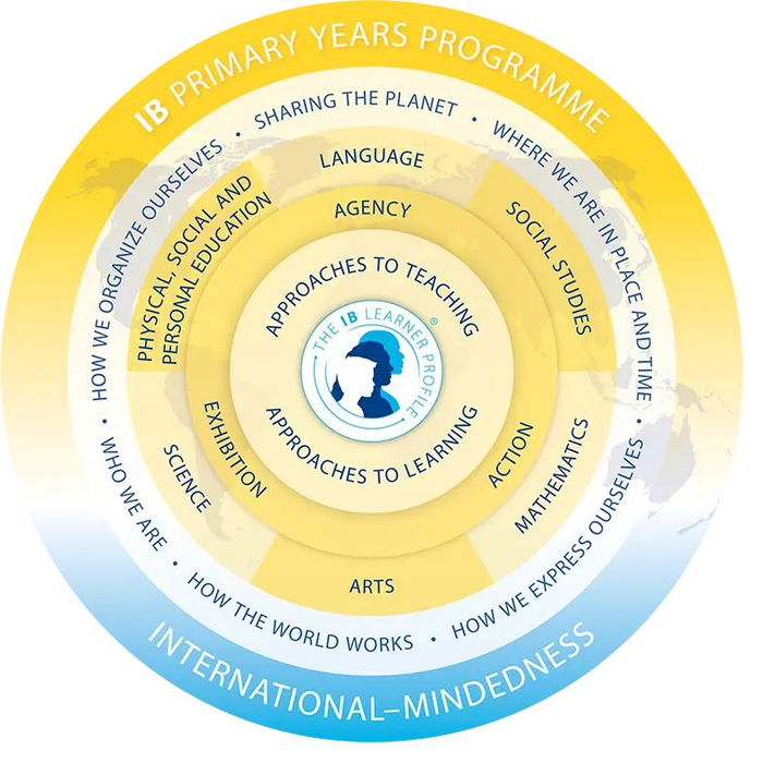 IB Primary Years Programme model: a series of concentric circles showing the IB Learner Profile at the centre, surrounded by Approaches to Teaching and Learning, then the core subjects (Language, Social Studies, Mathematics, Arts, Science, Physical and Personal Education), then the six transdisciplinary themes, all within International-Mindedness.